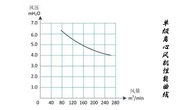 單級離心大香蕉视频网站性能曲線